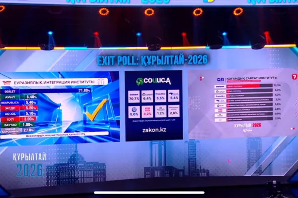 Exit poll: «Әділет» набирает более 70% голосов на выборах в Курултай